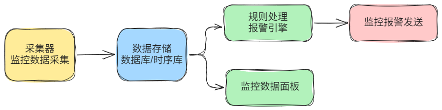 监控系统典型架构